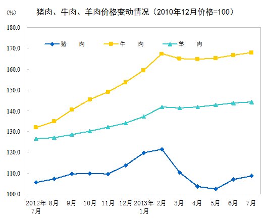 統(tǒng)計局：7月份CPI同比上漲2.7% 食品價格上漲5.0%
