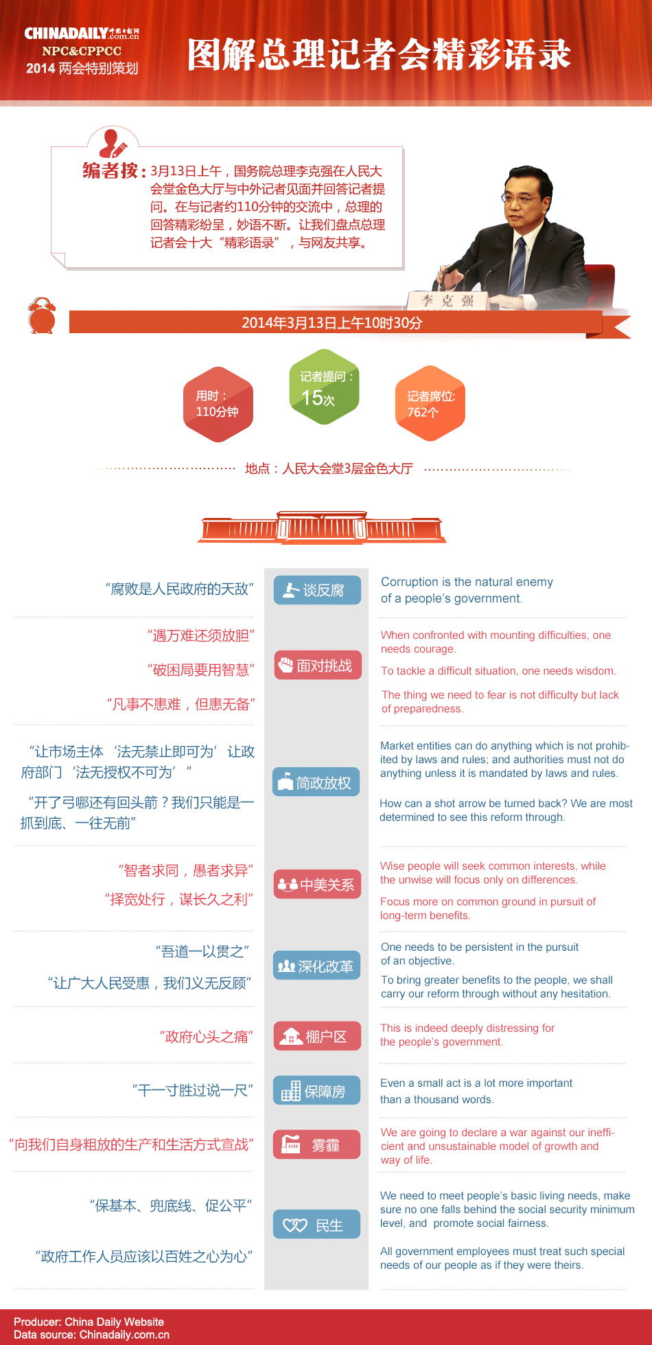 中國日報網(wǎng)特別策劃：圖解總理記者會精彩語錄
