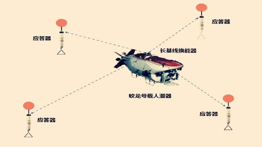 【科普圖解】大洋深處水聲定位“聽龍蹤”