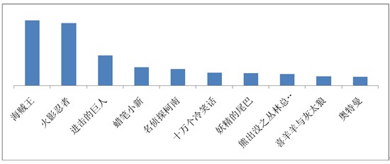 海賊王、火影仍是手機動漫用戶最愛，百度視頻手機版7月統計數據揭秘